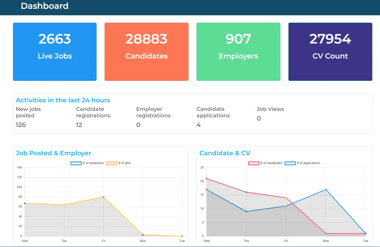 The platform dashboard showing live job, candidate and application stats